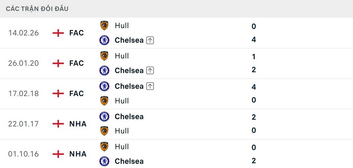 Chelsea bất bại trong 10 lần đối đầu Hull City tại Ngoại hạng Anh