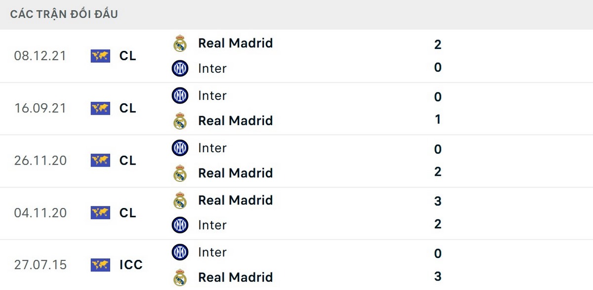 Đội bóng Hoàng gia vượt trội về thành tích đối đầu Inter Milan