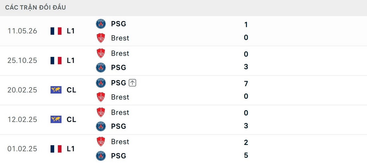 PSG vượt trội về thành tích chạm trán trước Brest